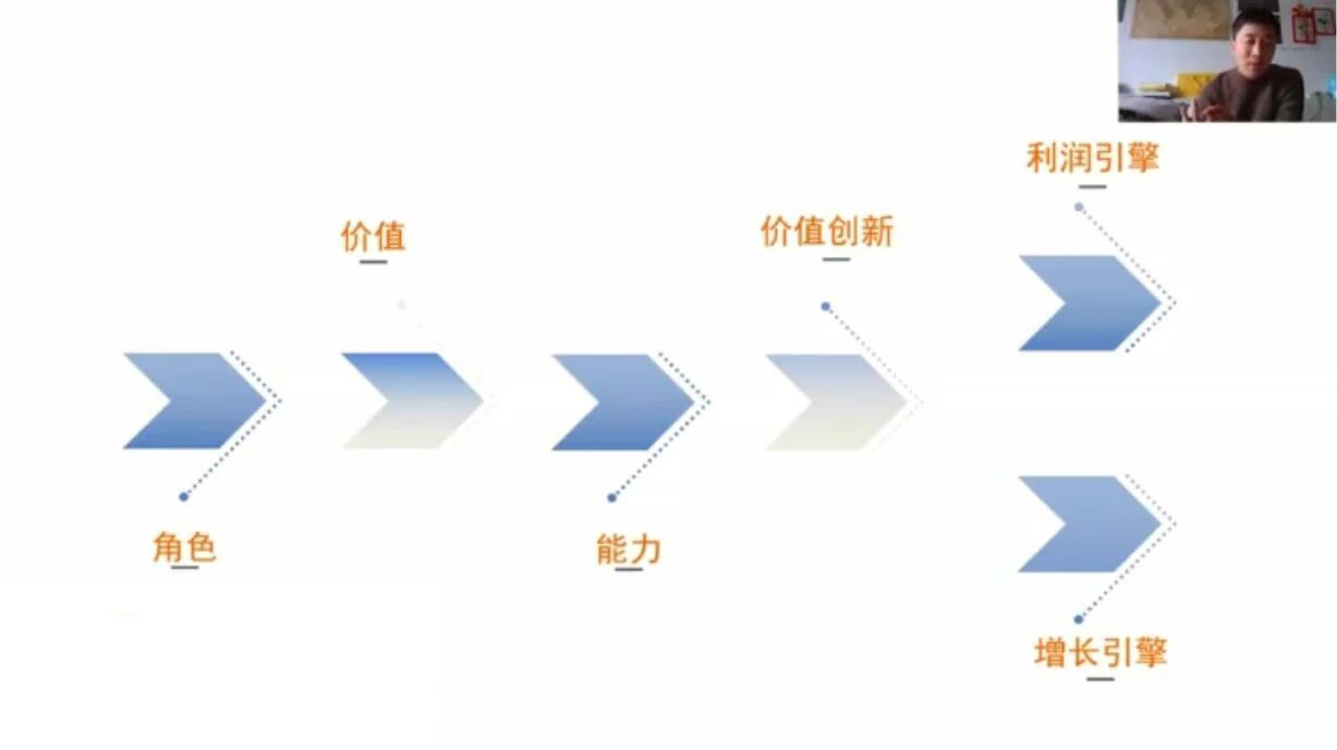 (1899期)营销体系创新+互联网+维度营销+3大盈利空间插图 (1899期)营销体系创新+互联网+维度营销+3大盈利空间插图