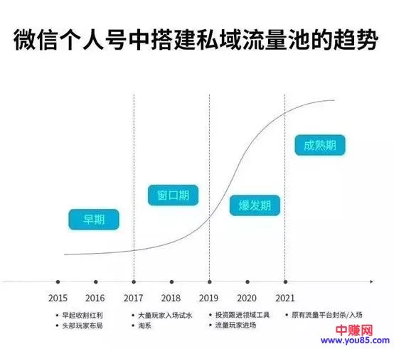 (993期)《私域流量赚钱指南》让你的个人微信变提款机,普通人也能月入过万(15课)插图1 (993期)《私域流量赚钱指南》让你的个人微信变提款机,普通人也能月入过万(15课)插图1